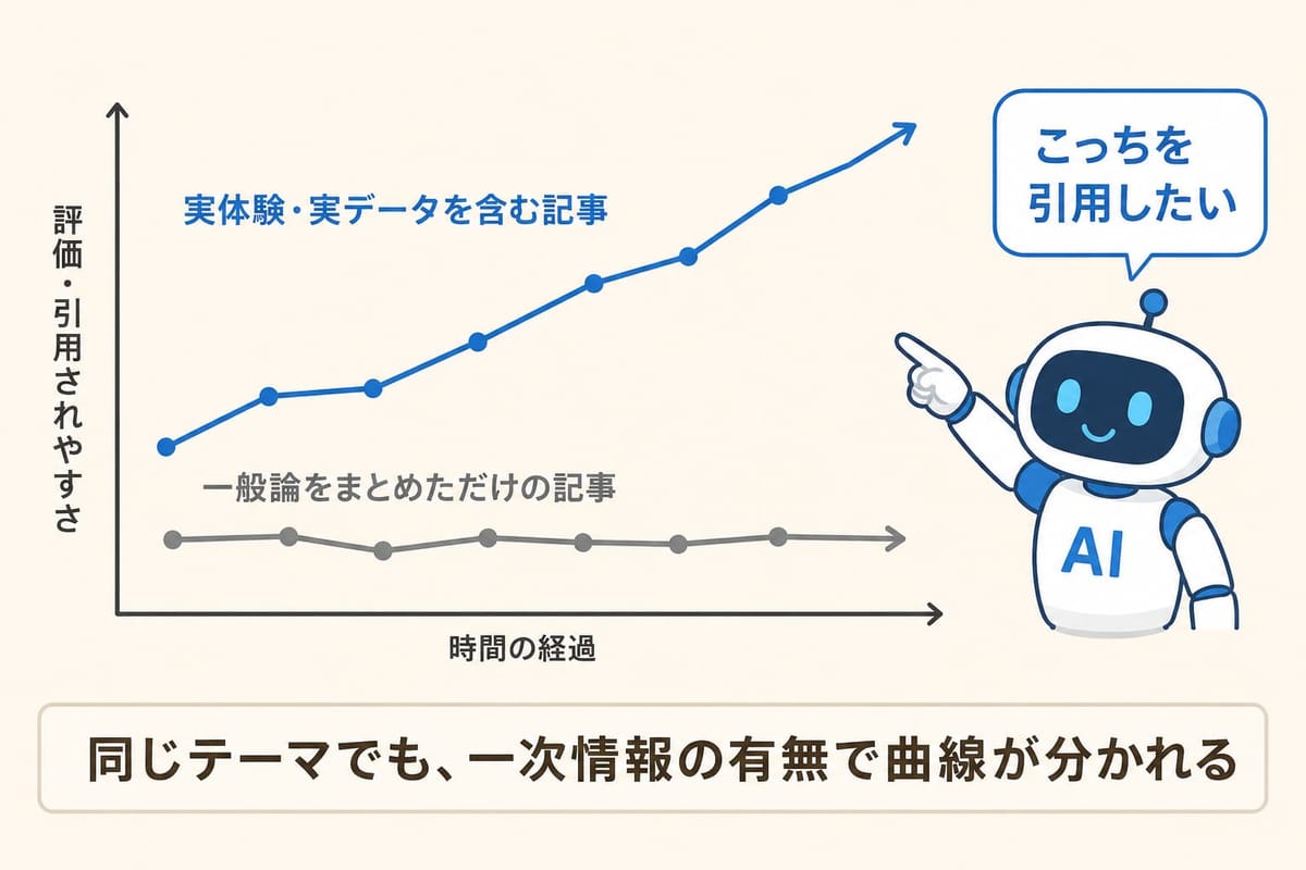 「実体験・実データを含む記事」は時間とともに引用されやすさが上がり、「一般論をまとめただけの記事」は横ばいのグラフ。「同じテーマでも、一次情報の有無で曲線が分かれる」